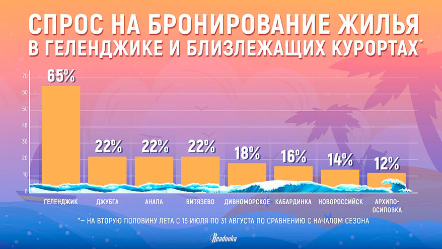 После открытия аэропорта в Геленджике спрос на отдых в городе вырос на 65%